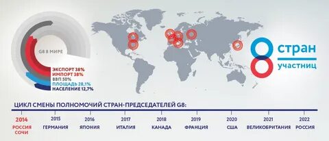 Большая восьмерка стран список
