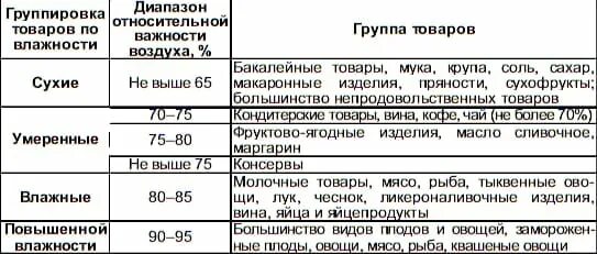 Санпин температура холодильников. Нормы влажности в складских помещениях. Норма влажности в складских помещениях в детском саду. Нормы влажности и температуры для склада. Норма влажности воздуха в складских помещениях.