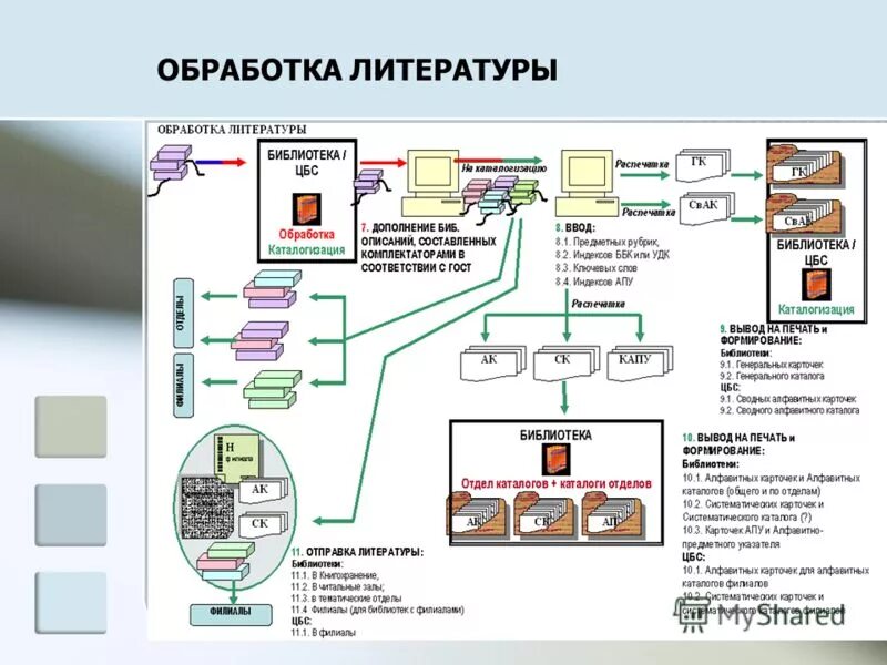 Отдел комплектования и обработки