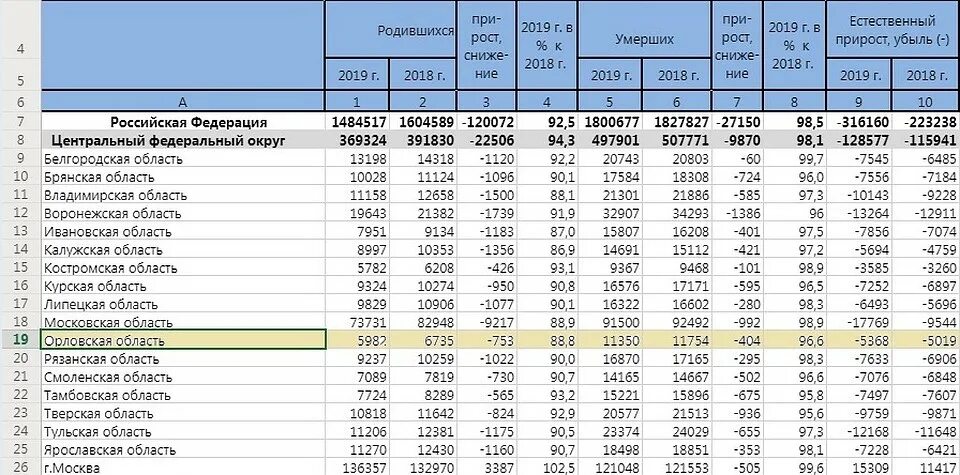 Сколько умерло людей в 2024 сегодня. Орловская область демография. Смертность в Орловской области. Число погибших в сво по областям. Росстат Владимирская область.