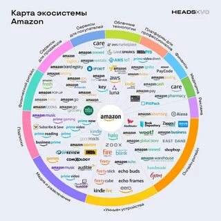 Для наглядности, визуализация экосистемы Amazon. 
