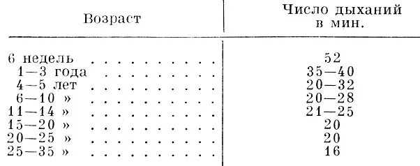 Частота дыхания у детей по возрасту. Частота дыхания у взрослого человека в норме. Частота дыхания норма у взрослых. Частота вздохов в минуту у взрослого человека норма. Частота дыхания у взрослого человека в норме в минуту.