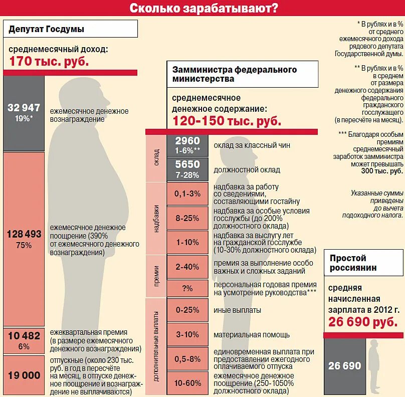 Сколько получает депутат госдумы