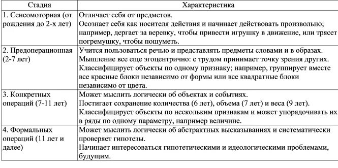 Стадии когнитивного развития ж.Пиаже. Этапы когнитивного развития Пиаже. Теории когнитивного развития: периодизации ж. Пиаже. Стадий интеллектуального развития ребенка по ж. Пиаже.