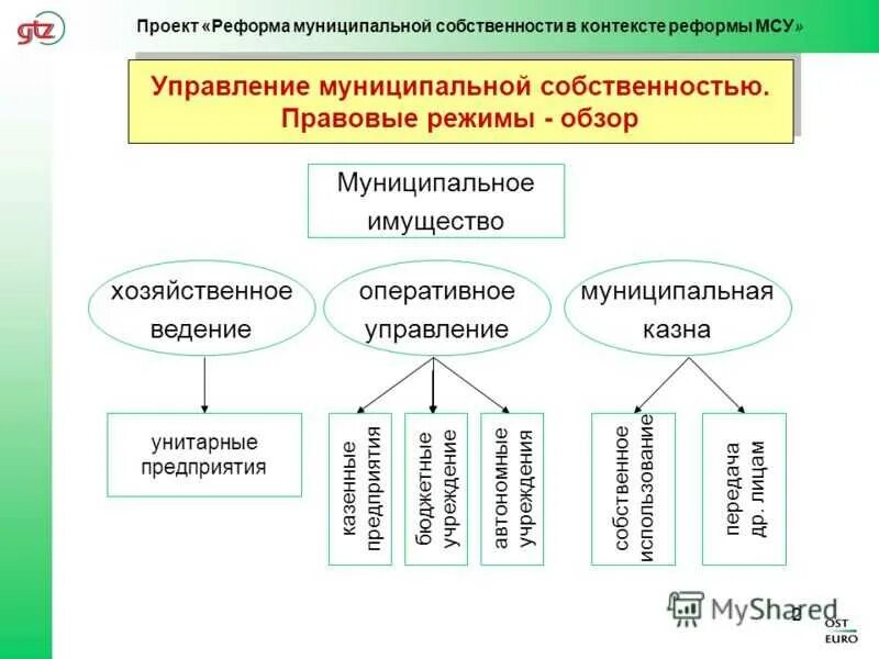 Хоз ведение и оперативное. Правовые режимы использования муниципальной собственности. Специфика муниципальной собственности. Основы управления муниципальным имуществом график. Субъекты управления муниципальной собственностью.