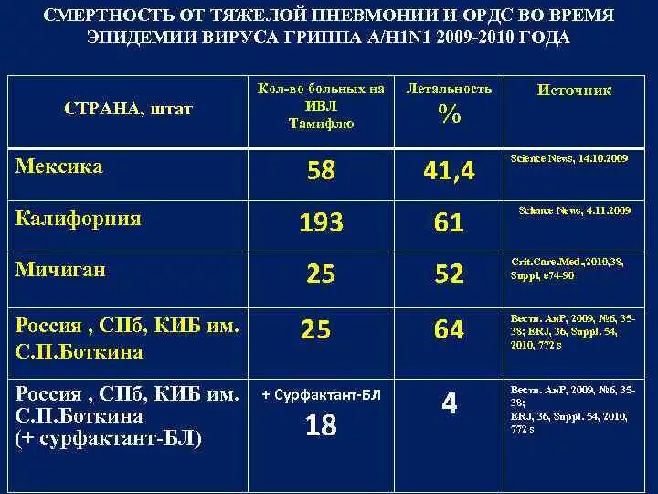 Сколько лежат дети с пневмонией в больнице. Пневмония летальность. Летальность при пневмонии. Процент смерти при пневмонии. Сроки болезни пневмонии.