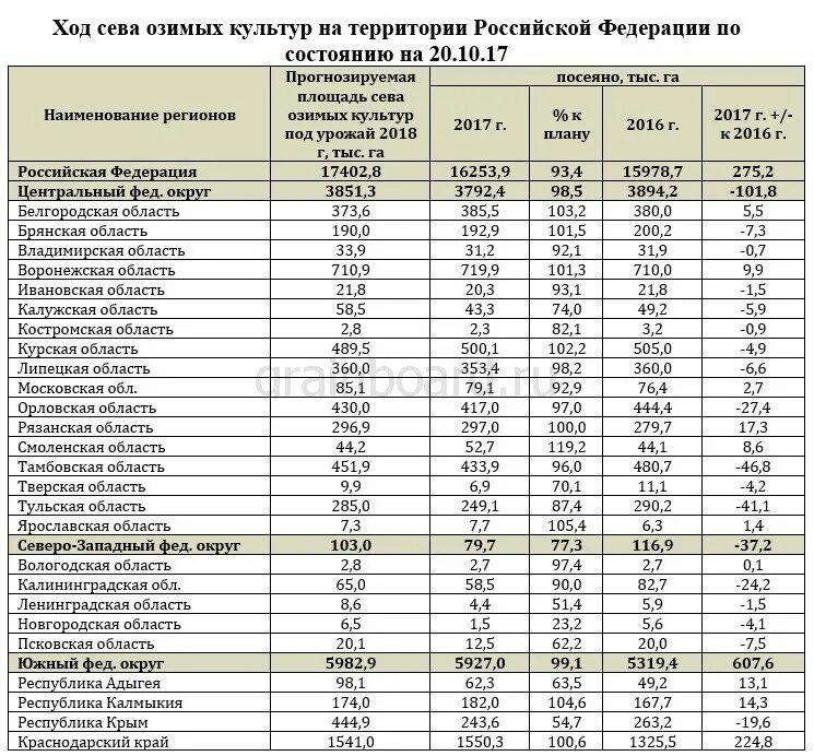 Площадь областей россии таблица