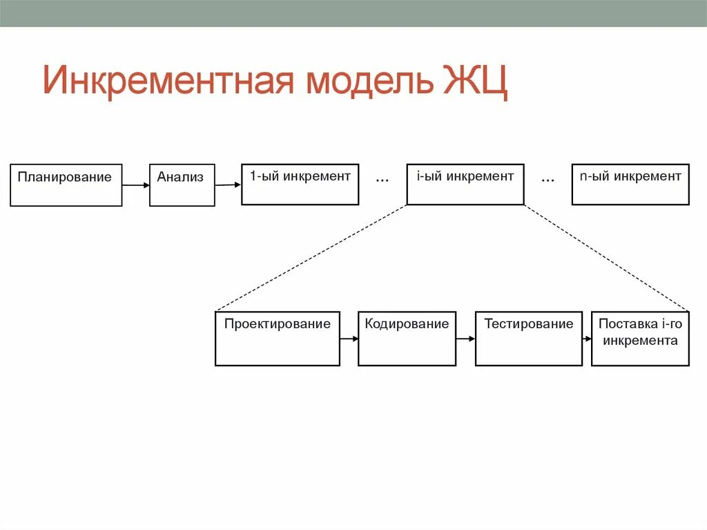 Инкрементная модель жизненного. Инкрементный жизненный цикл. инкрементная модель жизненного цикла. инкрементная модель жизненного цикла схема. инкрементная модель в проектировании.