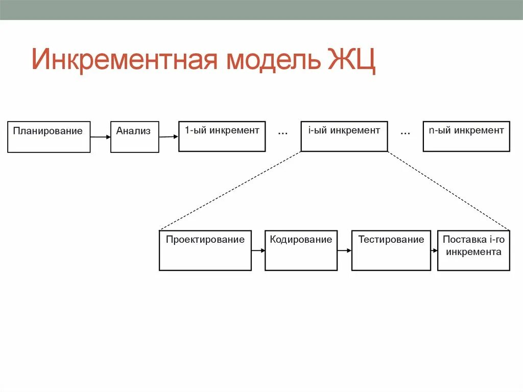 Инкрементная модель жизненного. Инкрементный жизненный цикл. Инкрементная модель жизненного цикла. Инкрементная модель жизненного цикла схема. Инкрементная модель в проектировании.