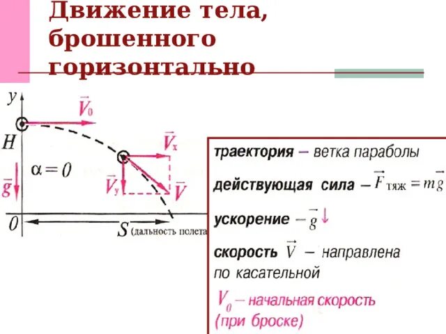 Тело бросают горизонтально с некоторой высоты. Тело брошенное горизонтально с начальной скоростью формулы. Тело брошенное горизонтально формулы. Формула скорости тела брошенного горизонтально. Движение тела брошенного горизонтально формулы.