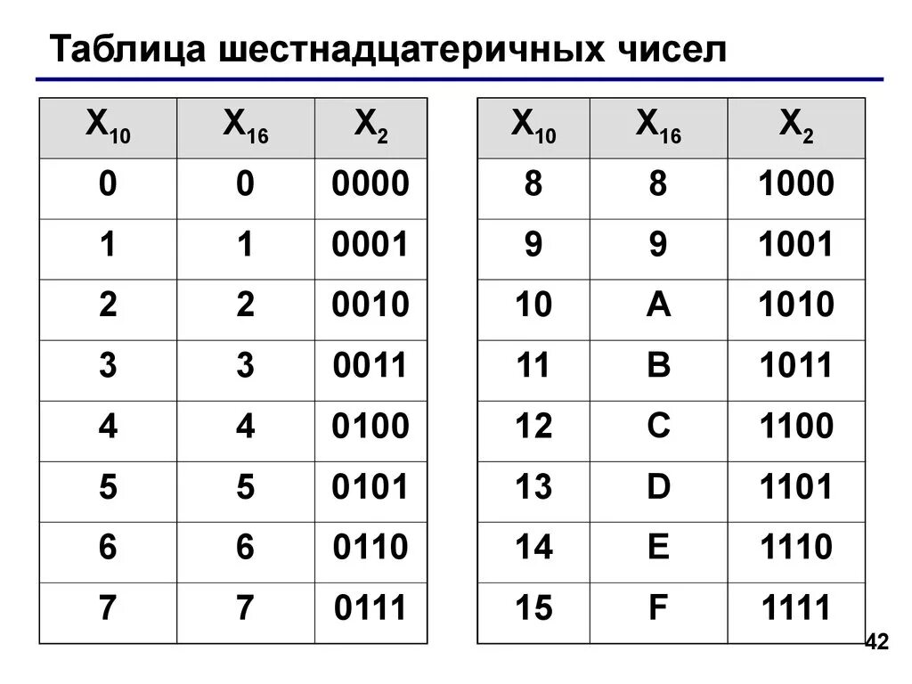 Информатика таблица букв