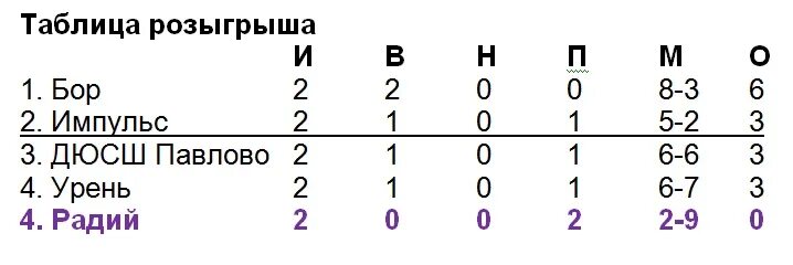 Таблица розыгрыша. Таблица розыгрыша по мини футболу. Таблица розыгрыша на 6 команд. Таблица для розыгрыша до 50.