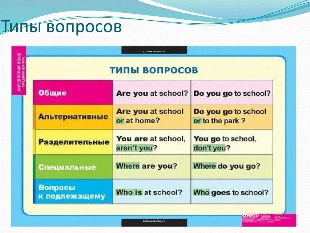 Название вопроса и текст вопроса. 5 Видов вопросов в английском языке. Общий Тип вопроса в английском языке. 5 Типов вопросов в английском. 6 Типов вопросов в английском языке.