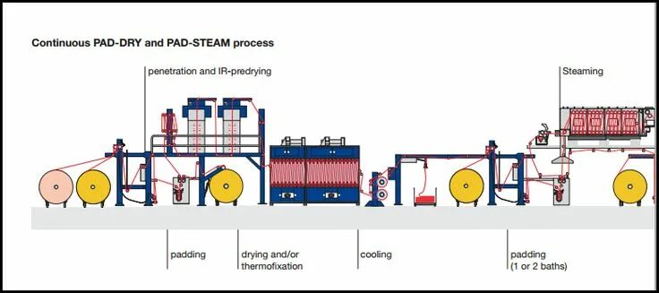 Drying process. Steam keypad. steam drying.