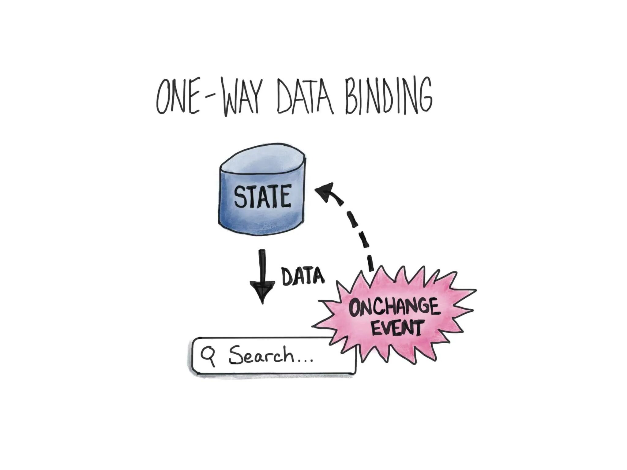 React bind. Жизненный цикл react. событие onchange. one-way data flow. двухсторонний биндинг react js.