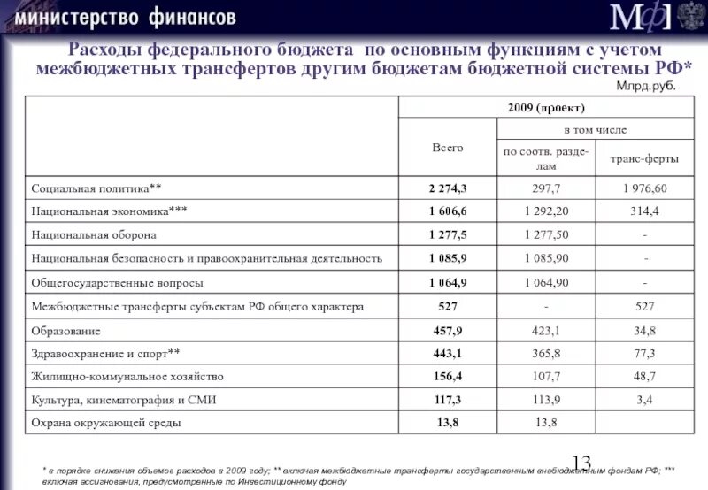 Межбюджетные трансферты. Особенности расходов федерального бюджета. Межбюджетные трансферты субъектам РФ из федерального бюджета. Функции расходов федерального бюджета. Бюджеты ведомств