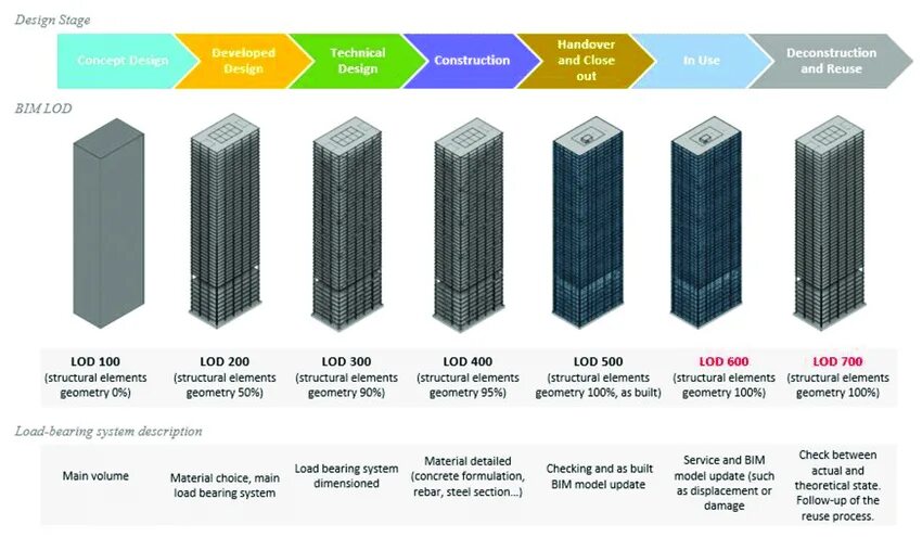 Lod 300 уровень детализации. Детализация bim lod 300. Уровни детализации lod. Lod 300 уровень детализации bim. Lod 300 400.