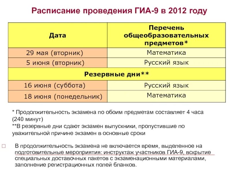 Даты резервных дней. График проведения ГИА. График проведения экзаменов. Резервные дни ГИА 9. График расписания ГИА\.