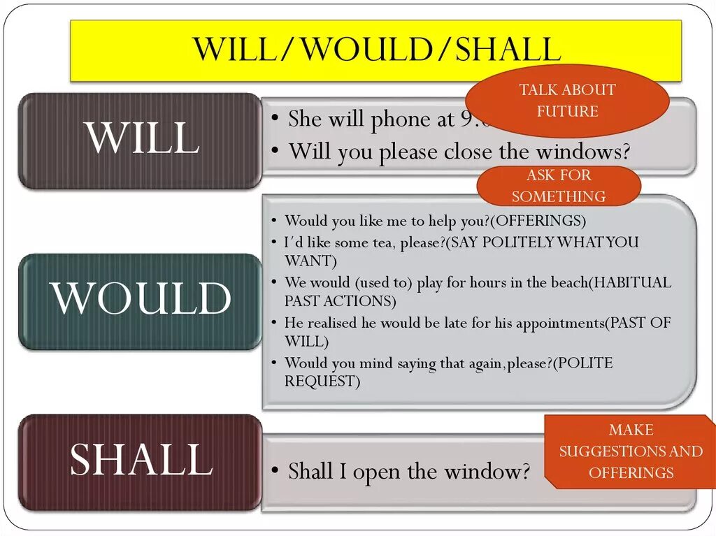 I will talk to him. Would в английском языке. Shall will в английском языке. Употребление would в английском языке. Will would правило.