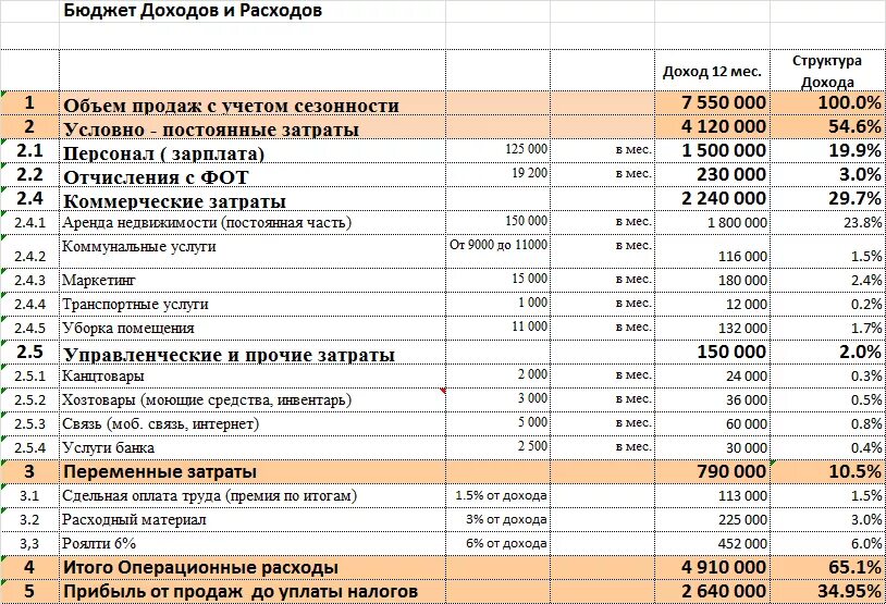 Статья прибыль организации. План бюджет доходов и расходов (БДР). Таблица бюджет доходов и расходов компании. Бюджет доходов и расходов производственного предприятия пример. Форма бюджет доходов и расходов, БДР.