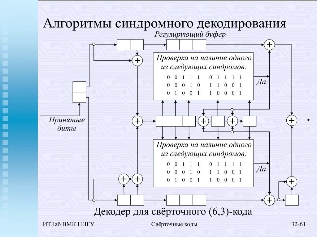 Алгоритмы декодирования. Синдромное декодирование. Синдромный алгоритм декодировани. Алгоритм свёрточного декодирования Витерби. Декодировать кодовую последовательность