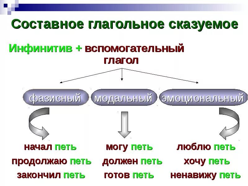 Составное глагольное предложение. Составное глагольное сказуемое схема. Составноеukfujkmyjt сказуемое. Составное глагольное сказуемо. Вспомогательные глаголы в составном глагольном сказуемом.