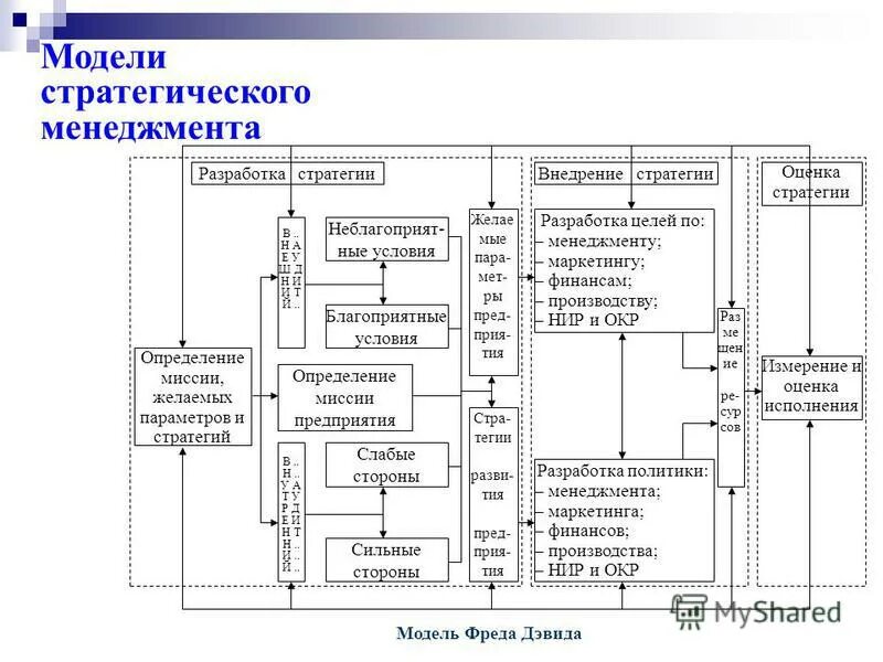 Модели деятельности предприятия