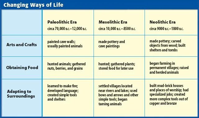 Paleolithic Mesolithic Neolithic. Neolithic period Tame animals. Clotes Neolithic age. Neolithic age where started.