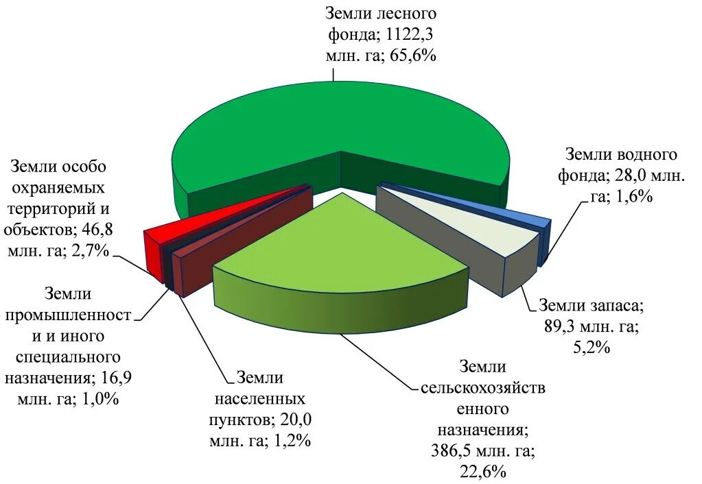 Какие земли назначения. Категории земель земельного фонда россии схема. земли лесного фонда рф диаграмма. диаграмма категорий земель рф. структура земель сельскохозяйственного назначения схема.