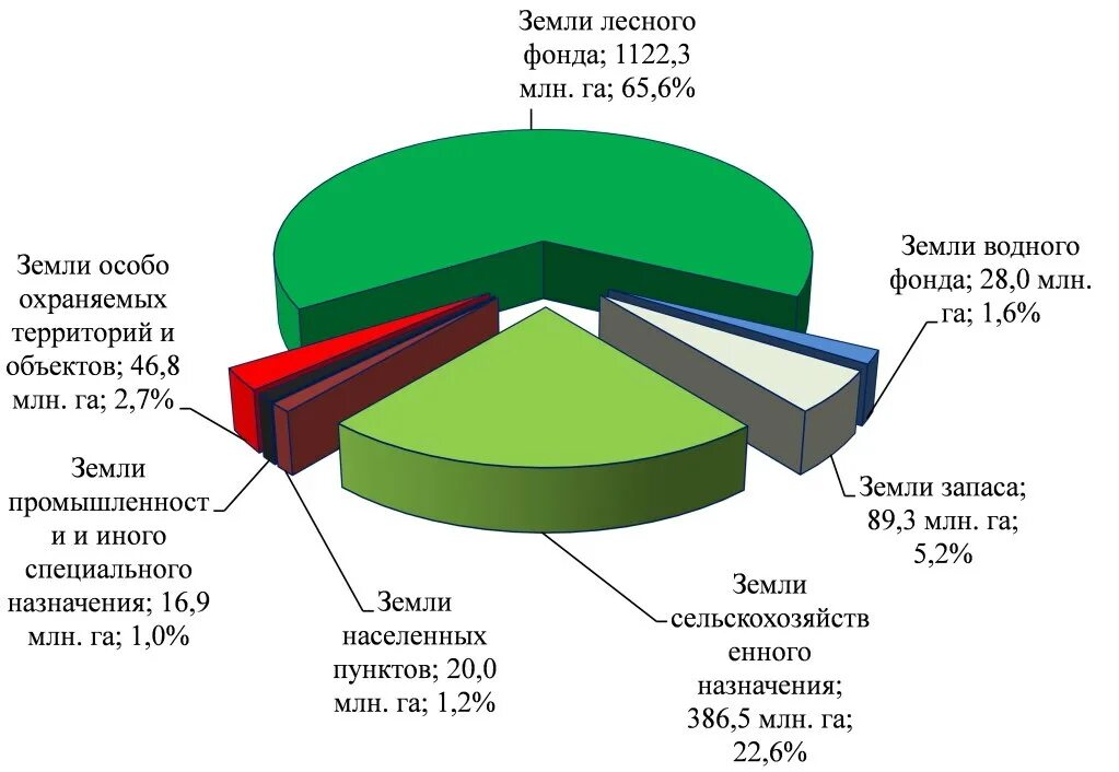 Категории земель земельного фонда России схема. Земли лесного фонда РФ диаграмма. Диаграмма категорий земель РФ. Структура земель сельскохозяйственного назначения схема.