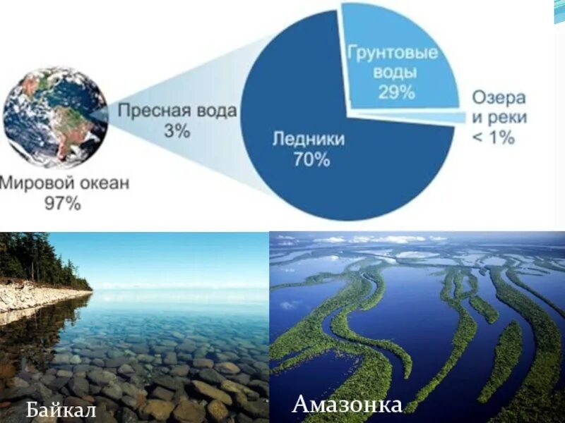 Запасы воды в процентах. Пресная вода. Пресная вода на земле. Пресная и соленая вода. Запасы воды на земле.