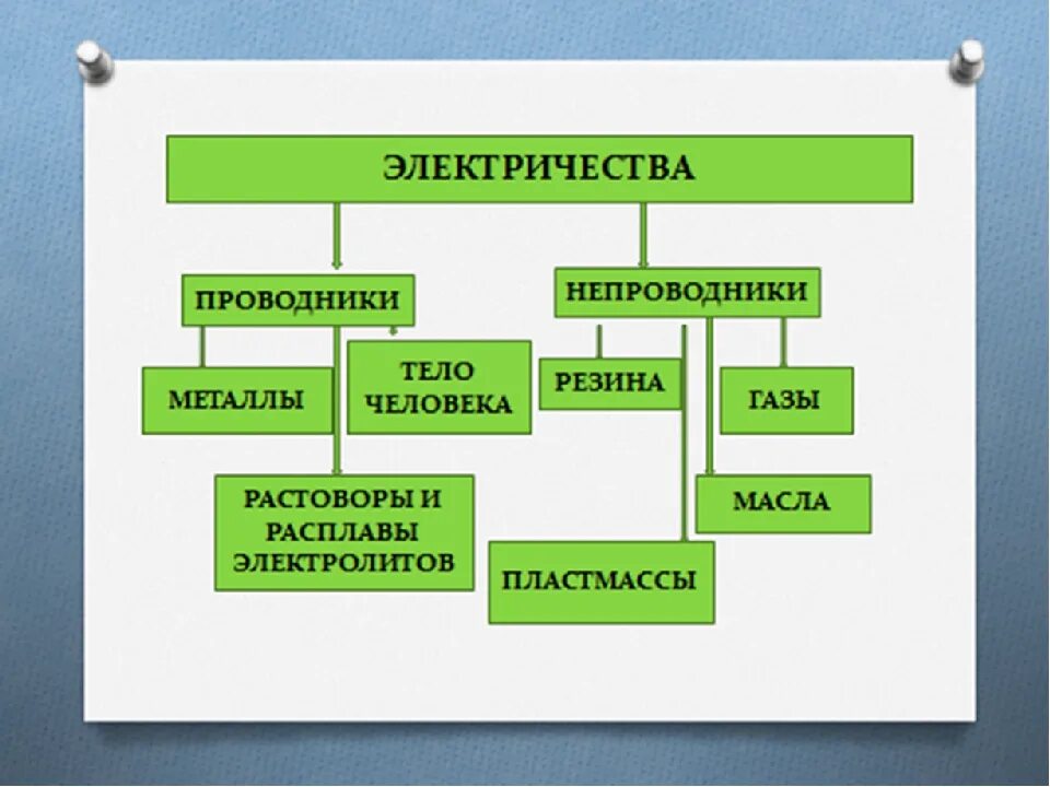 Что из перечисленного является проводником