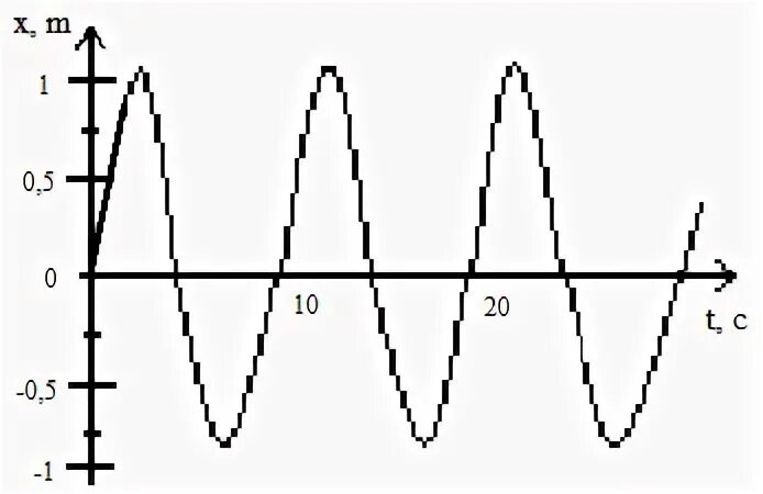На рисунке представлен график колеблющегося тела. График зависимости смещения от времени. Смещение колебаний. Смещение в колебаниях гиф.