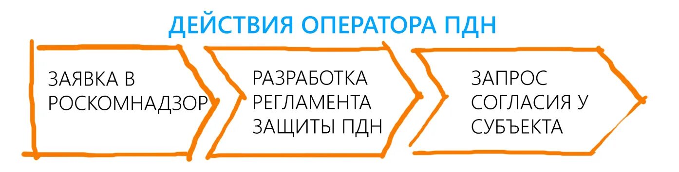 Персональные данные субъектов пдн. Персональные данные субъектов пдн