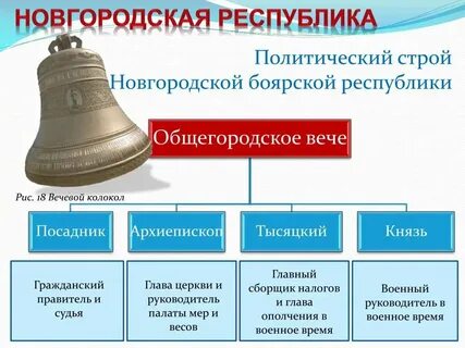 Политический строй новгородской республики