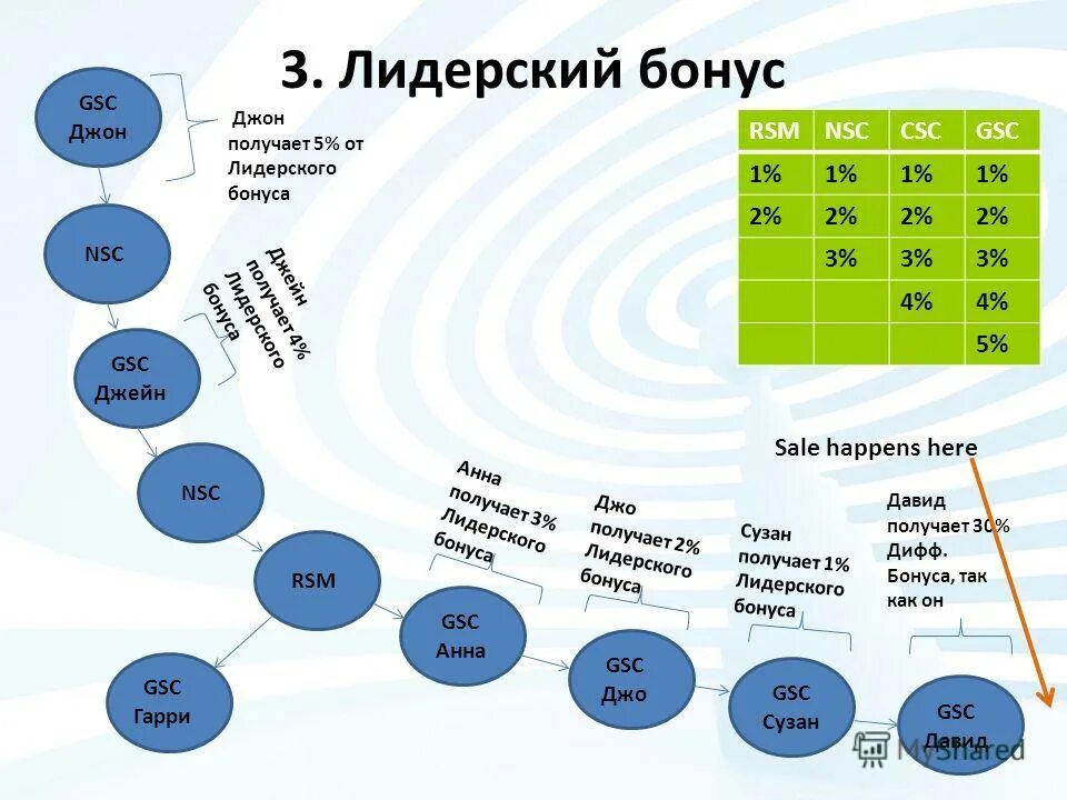 3 маркетинг плана