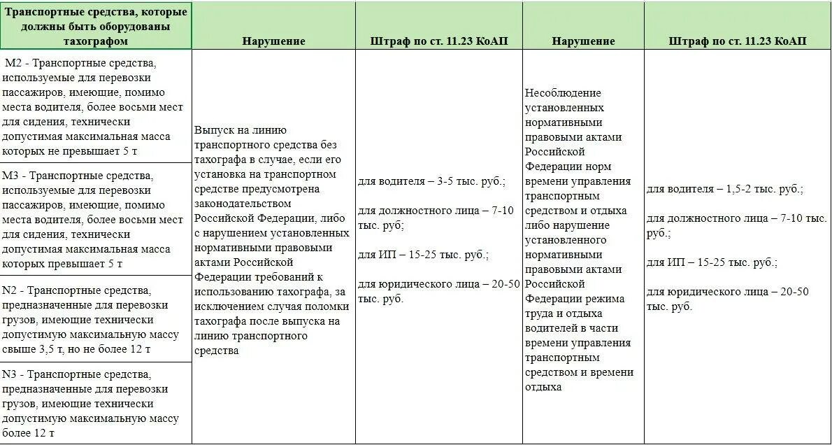 Штраф за отсутствие тахографа в 2020 году. Тахограф на какие транспортные средства ставится. Штраф за тахограф на юридическое лицо 2021. Штрафы за карту тахографа. Штраф за отсутствие карты тахографа у водителя.