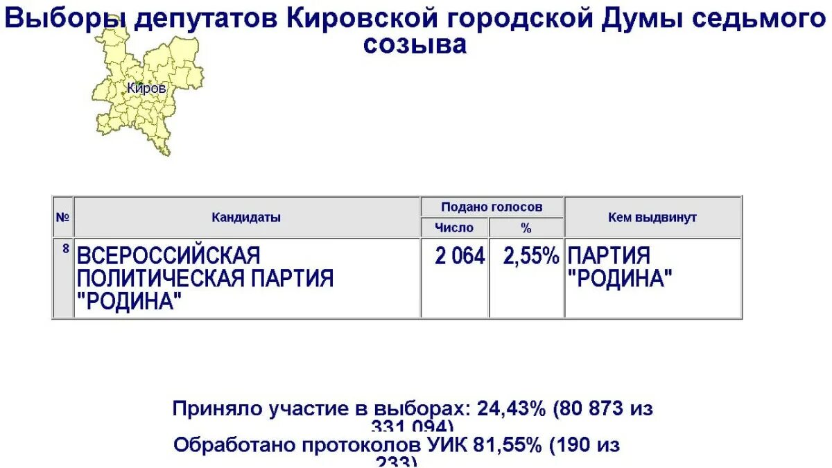 Результаты голосования депутатов 2024. Выборы в городскую Думу итоги выборов. Итоги выборов кто лидирует. Итоги выборов по регионам России. Итоги выборов город Киров.