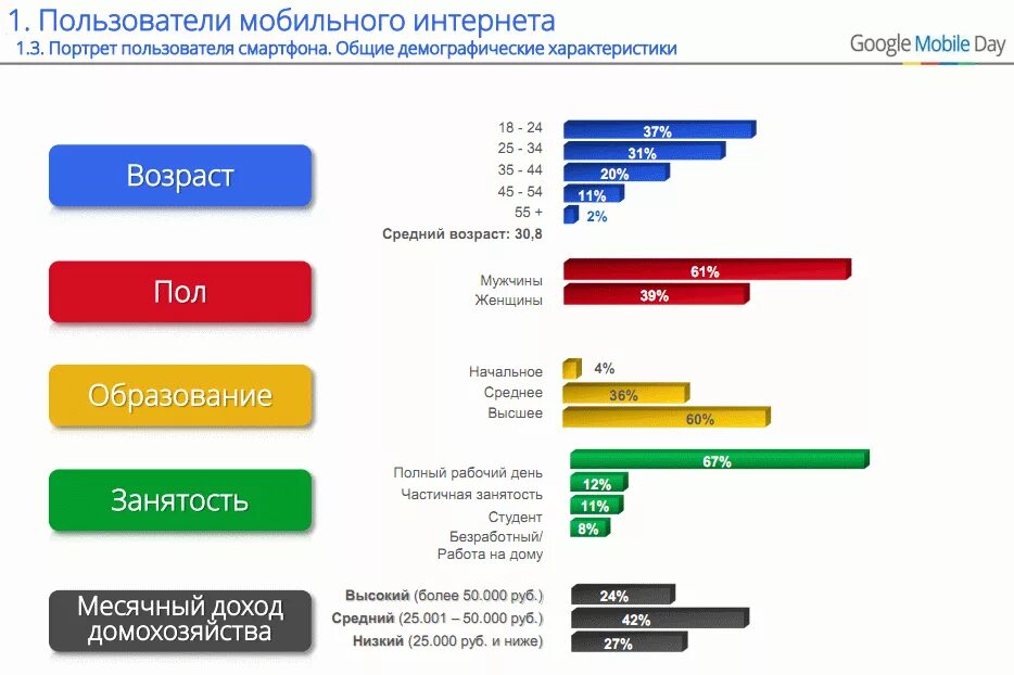 Тех пользователей которые до этого. Статистика использования мобильных телефонов. статистика интернета. график пользователей интернета.