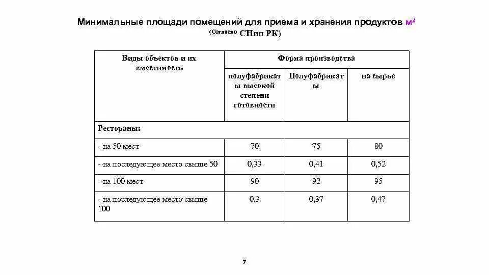 Площадь помещения для хранения. Нормативные минимальные площади помещений. нормы хранения на 1м2 полезной площади склада. нормы для определения площадей открытых складов. нормы площади для столовой на предприятии.