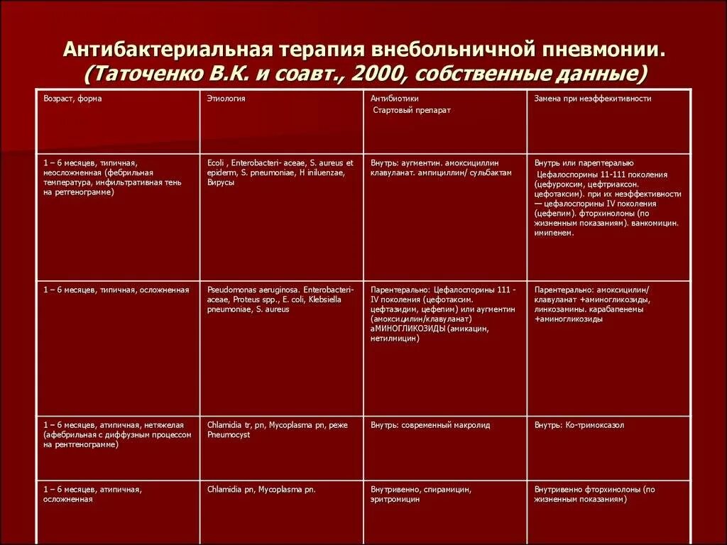 Пневмония группа препаратов. Схема антибактериальной терапии пневмонии. Схемы антибактериальной терапии при пневмонии. Схема терапии внебольничной пневмонии. Антибактериальная терапия при пневмонии назначается.