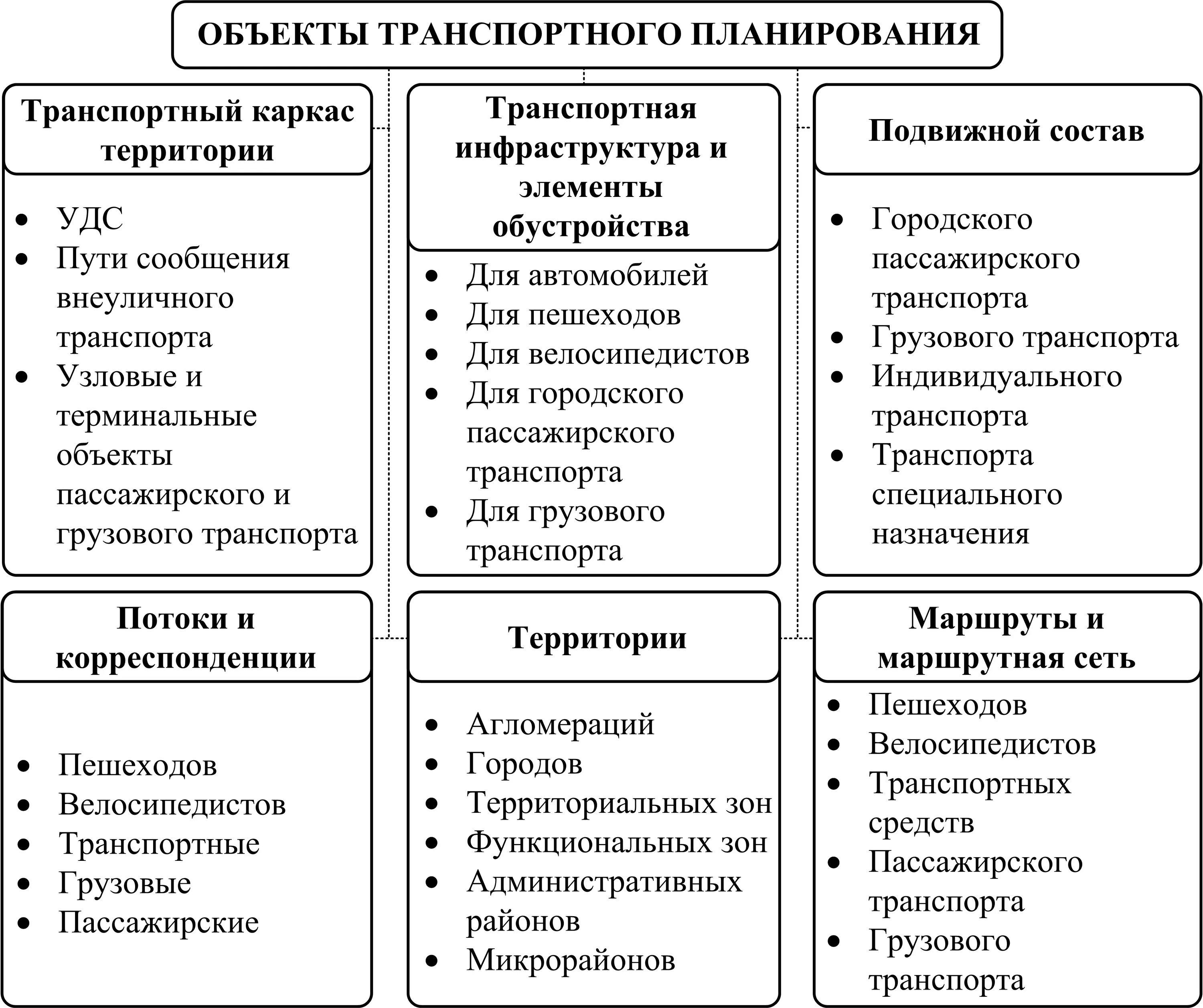 Объекты транспортной инфраструктуры. Объекты транспортной системы. Документы транспортного планирования. Объекты транспортной системы. Категорирование объекта транспортной инфраструктуры оти.