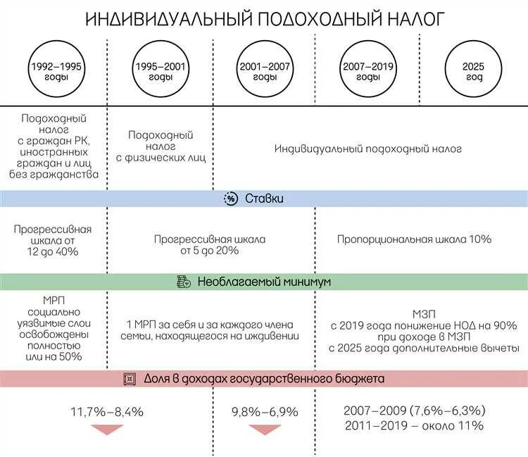 Расчет налога ип 2024. Индивидуальный подоходный налог в РК. Системы подоходного налогообложения. ИПН это налог. Индивидуальный подоходный налог Республика Казахстан.