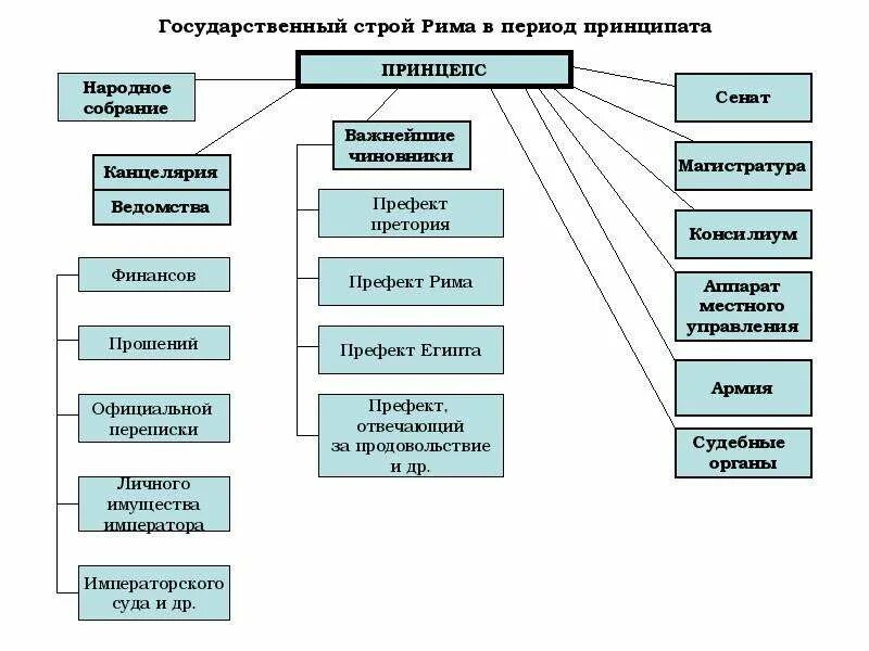 Как называется власть в древнем риме