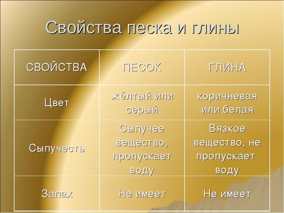 4 св ва. Свойства песка. Характеристика песка и глины. Физические свойства песка. Основные характеристики песка.