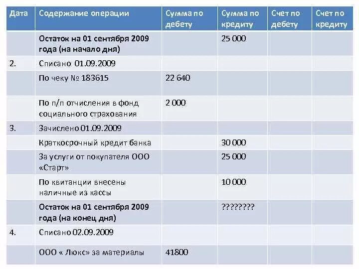 Кредит в бухгалтерском учете это. Кредет или кредит в бухгалтерии. Дебет и кредит простыми словами в банке. Кредит это простыми словами в бухгалтерском учете. Сумма операций по дебету и кредиту