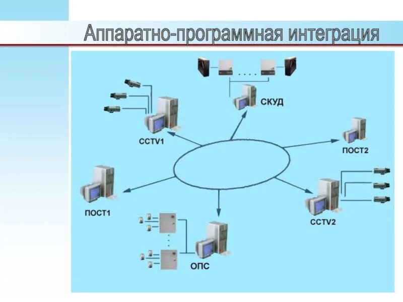 Комплекс программных и аппаратных средств обеспечивающих. Архитектура программно аппаратного комплекса. архитектура системы контроля. архитектура скуд. уровни интеграции программных модулей.