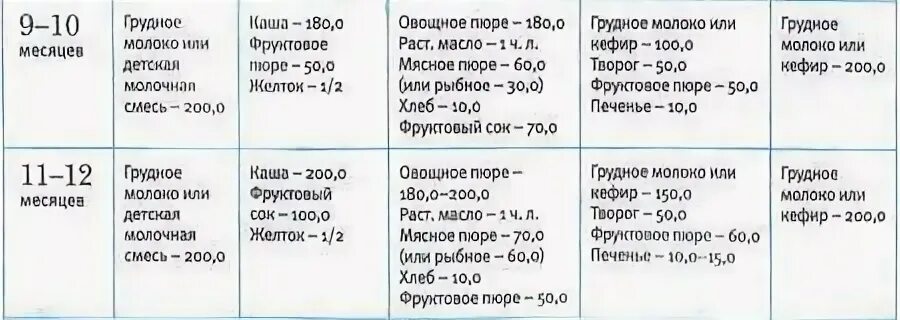 Рацион питания 10 месячного ребенка на грудном вскармливании. Рацион ребёнка в 10 месяцев на искусственном вскармливании. Рацион ребёнка в 11 месяцев на искусственном вскармливании. Рацион 11 месячного ребенка на искусственном вскармливании.