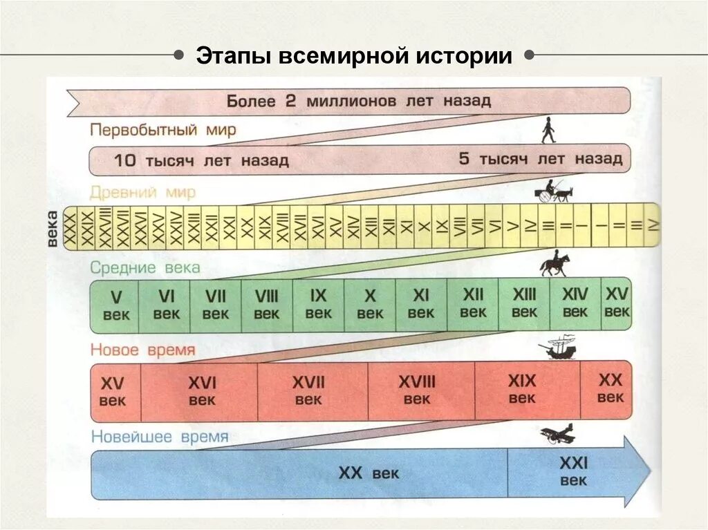 Сколько лет идет новейшее время