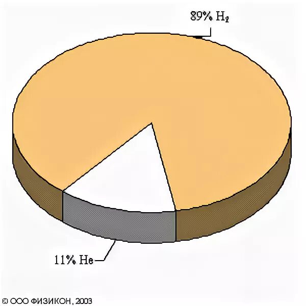 Химический состав атмосферы. Атмосфера юпитера диаграмма. Химический состав поверхности планеты юпитер. Диаграмма состава воздуха юпитера. Диаграмма состава воздуха юпитера.